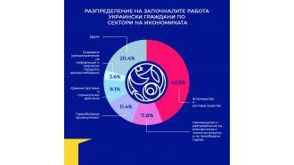 Над 5600 украинци са започнали работа на трудов договор в България